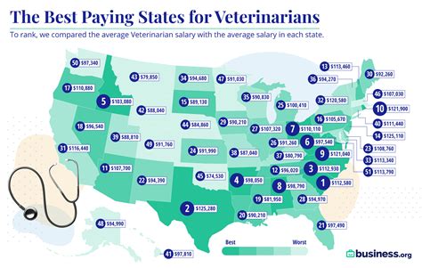 veterinarian salary california|highest paying states for veterinarians.